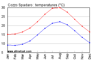 Cozzo Spadaro Italy Annual Temperature Graph